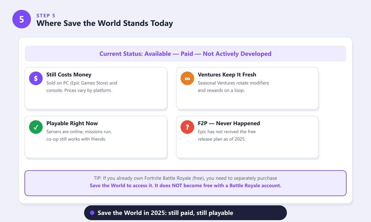 Fortnite Save the World current status 2025 — still paid, still playable, no longer actively developed