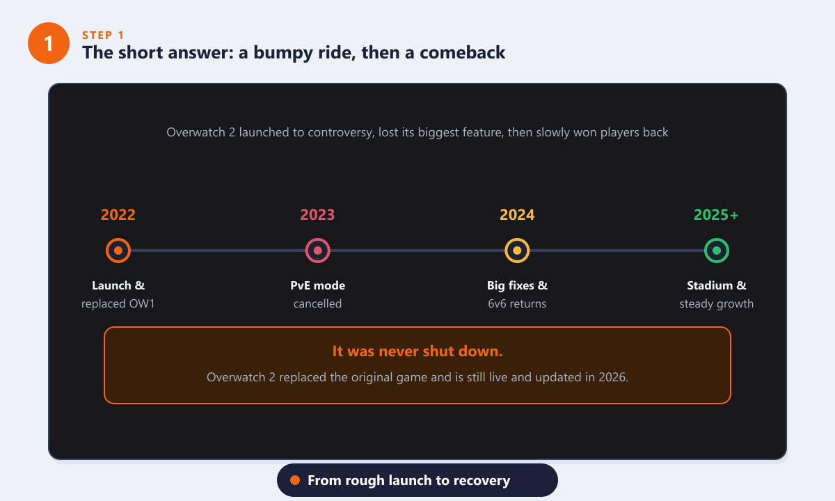 ลำดับเหตุการณ์ของ Overwatch 2 ตั้งแต่การเปิดตัวในปี 2022 จนถึงการฟื้นตัว แสดงให้เห็นว่าเกมนี้ไม่เคยถูกปิดตัวลง
