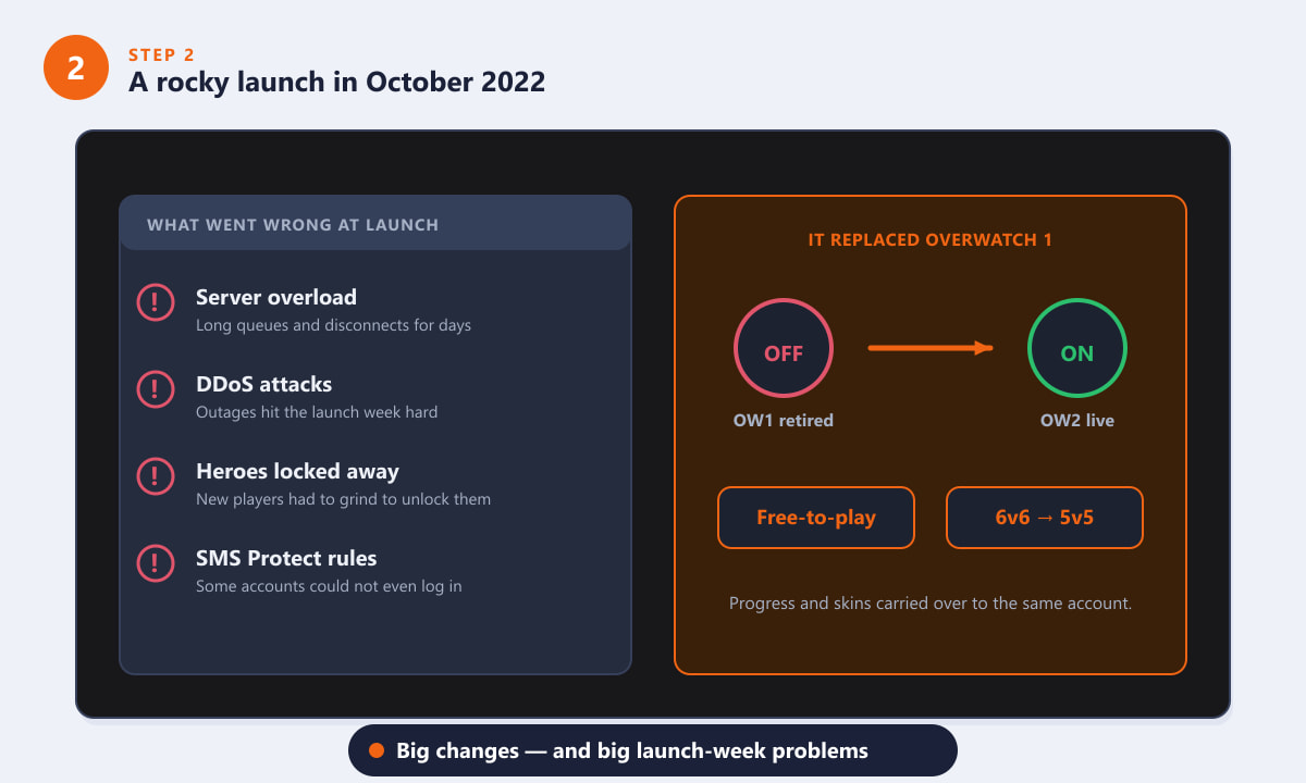 ปัญหาในการเปิดตัว Overwatch 2 ในเดือนตุลาคม 2022 และวิธีที่มันเข้ามาแทนที่ Overwatch ภาคแรก