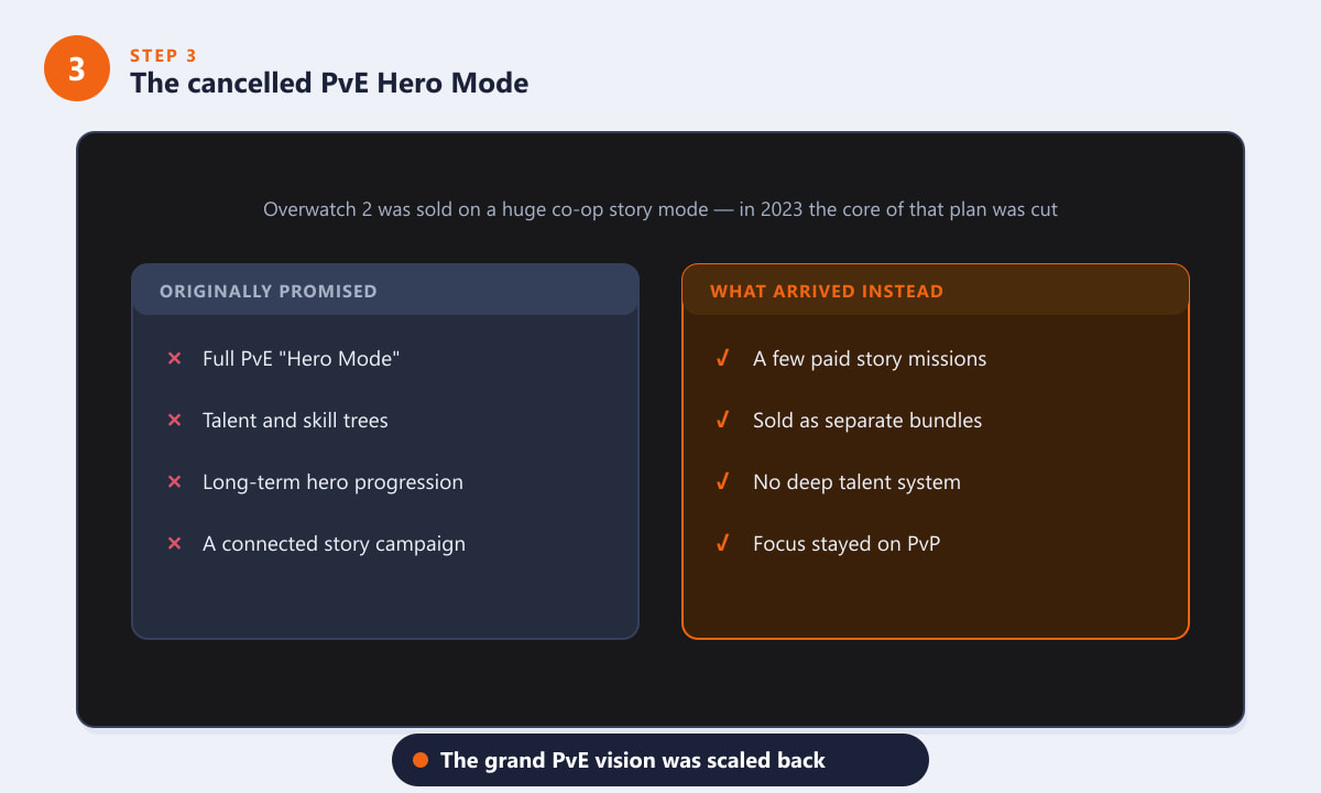 Overwatch 2 ยกเลิกโหมด Hero Mode แบบ PvE ซึ่งแตกต่างจากภารกิจเนื้อเรื่องแบบเสียเงินที่มีจำนวนจำกัดที่วางจำหน่ายก่อนหน้านี้