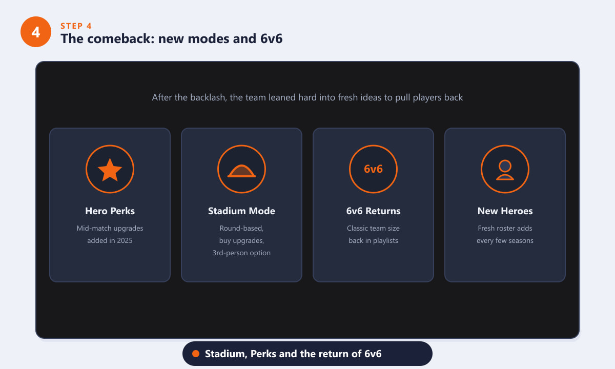 การกลับมาของ Overwatch 2 มาพร้อมกับฟีเจอร์ต่างๆ เช่น Hero Perks, โหมด Stadium, การกลับมาของโหมด 6v6 และฮีโร่ใหม่