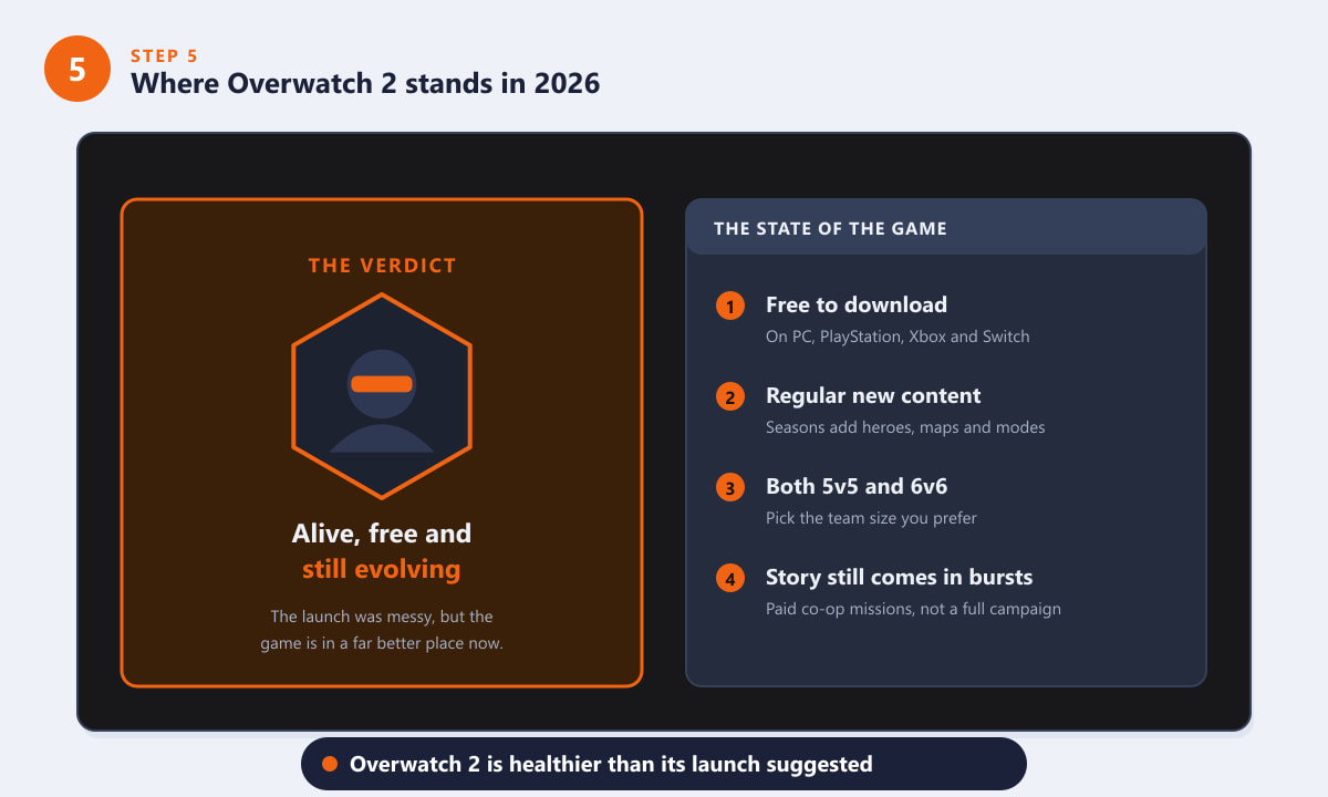 Overwatch 2 จะเป็นอย่างไรในปี 2026 — เล่นฟรี อัปเดตอย่างสม่ำเสมอ และมีทั้งโหมด 5v5 และ 6v6