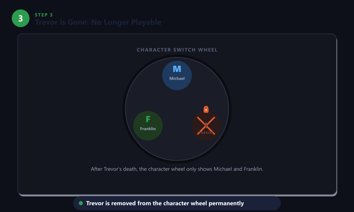 GTA 5 character switch wheel after killing Trevor — only Michael and Franklin remain