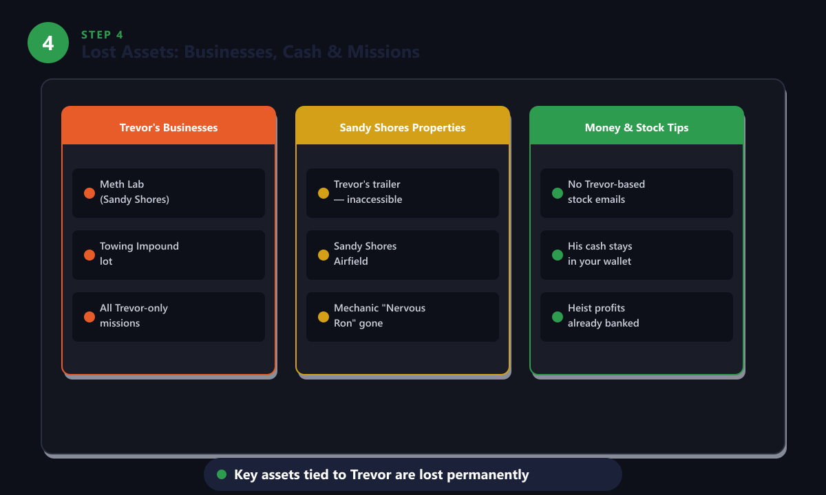Lost businesses and assets in GTA 5 after killing Trevor — meth lab, towing, properties