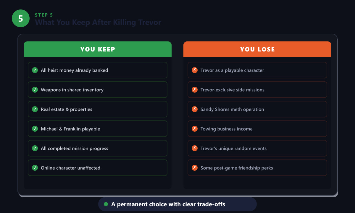 What you keep and lose in GTA 5 after killing Trevor — money, weapons vs businesses and missions