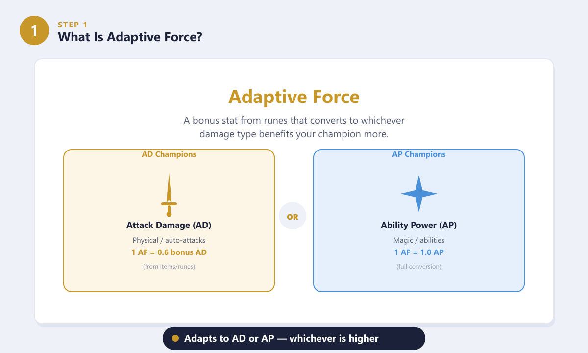 Adaptive Force converting to AD or AP depending on champion type in League of Legends