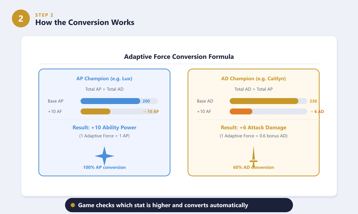 Adaptive Force conversion formula for AP mage Lux and AD marksman Caitlyn in League of Legends