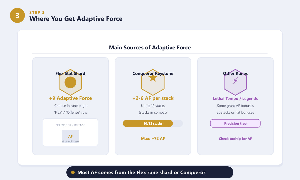 Sources of Adaptive Force in League of Legends rune page — Flex shard, Conqueror keystone, other Precision runes