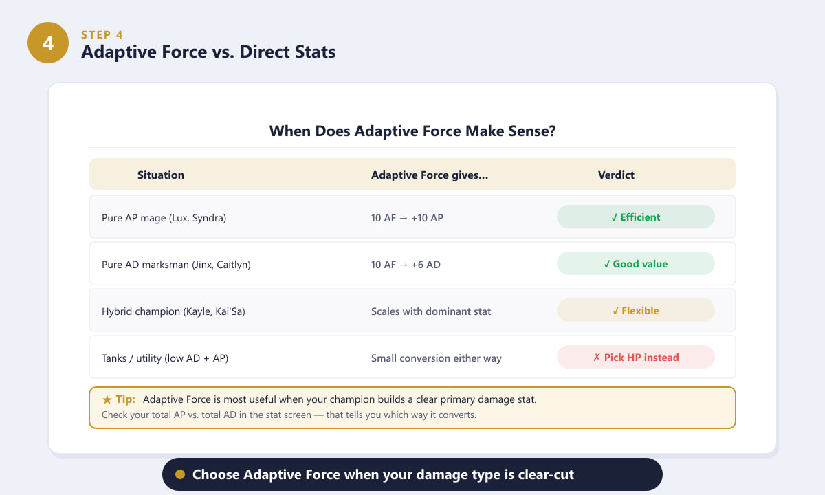 Comparison table of Adaptive Force vs. direct stats for different champion types in League of Legends