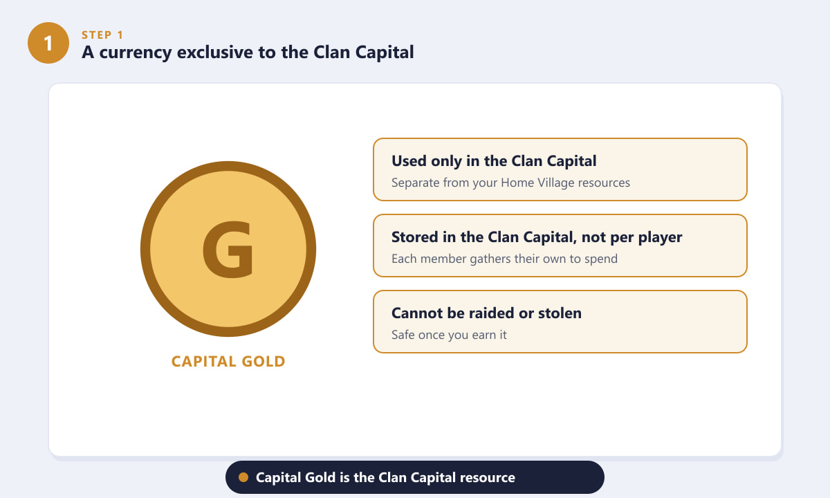 Capital Gold currency exclusive to the Clan Capital in Clash of Clans