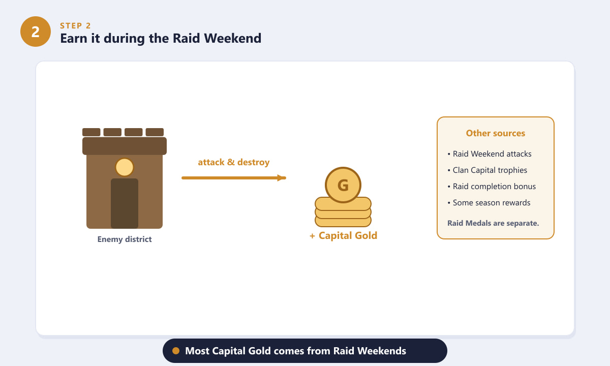 Earning Capital Gold by attacking enemy districts during a Raid Weekend in Clash of Clans