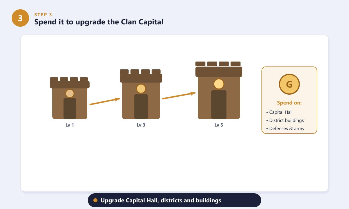 Spending Capital Gold to upgrade Clan Capital buildings and districts in Clash of Clans