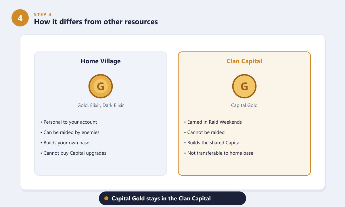 Comparison of Capital Gold and Home Village resources in Clash of Clans