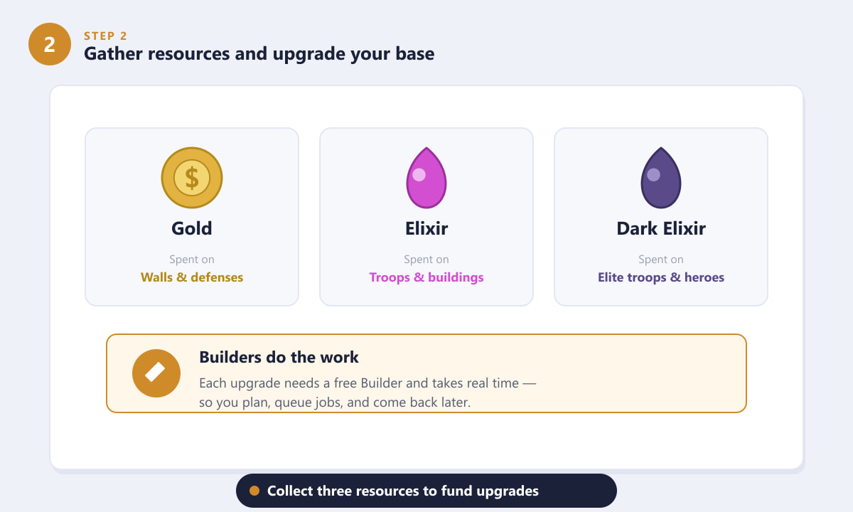 De grondstoffen goud, elixir en duister elixir in Clash of Clans worden gebruikt door bouwers voor upgrades.