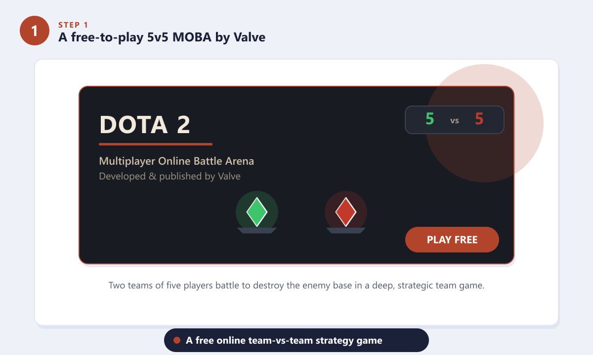 دوتا 2 هي لعبة ساحة معركة متعددة اللاعبين عبر الإنترنت مجانية من تطوير شركة Valve، وتتكون من 5 لاعبين ضد 5.