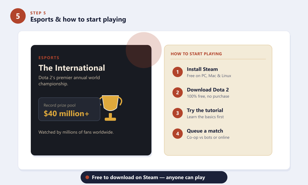 بطولة Dota 2 الإلكترونية The International وكيفية بدء اللعب مجانًا على Steam