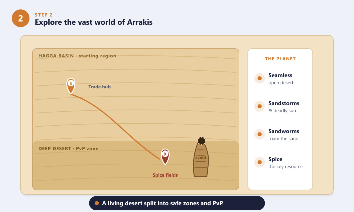 Map of Arrakis in Dune: Awakening showing starting region, Deep Desert PvP zone and spice fields