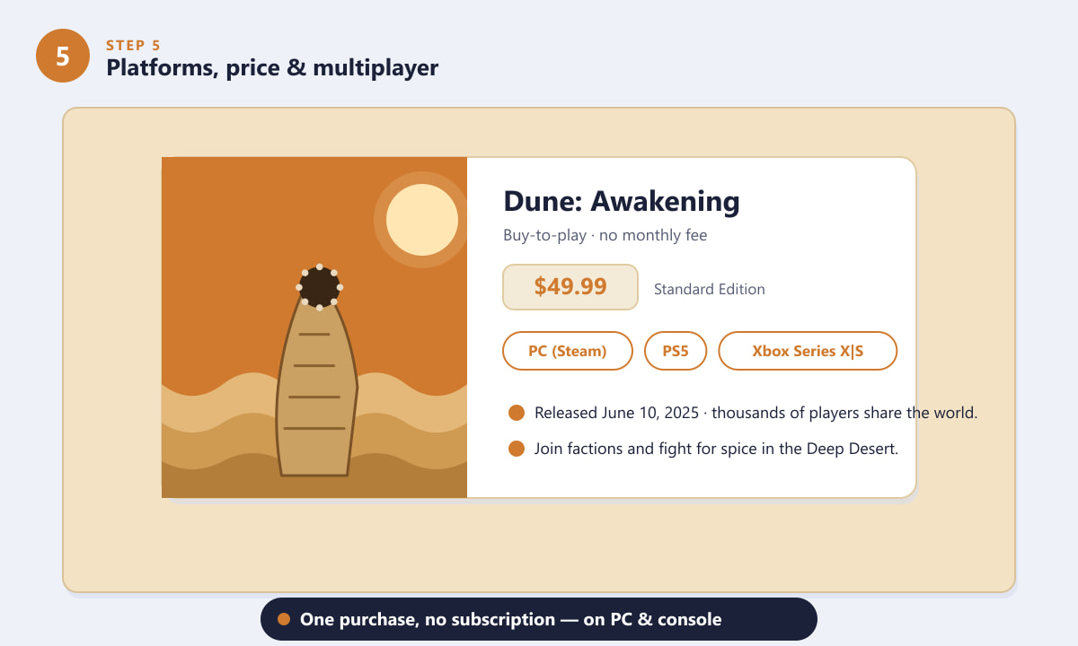 Dune: Awakening store card showing price, PC PS5 and Xbox platforms and multiplayer details