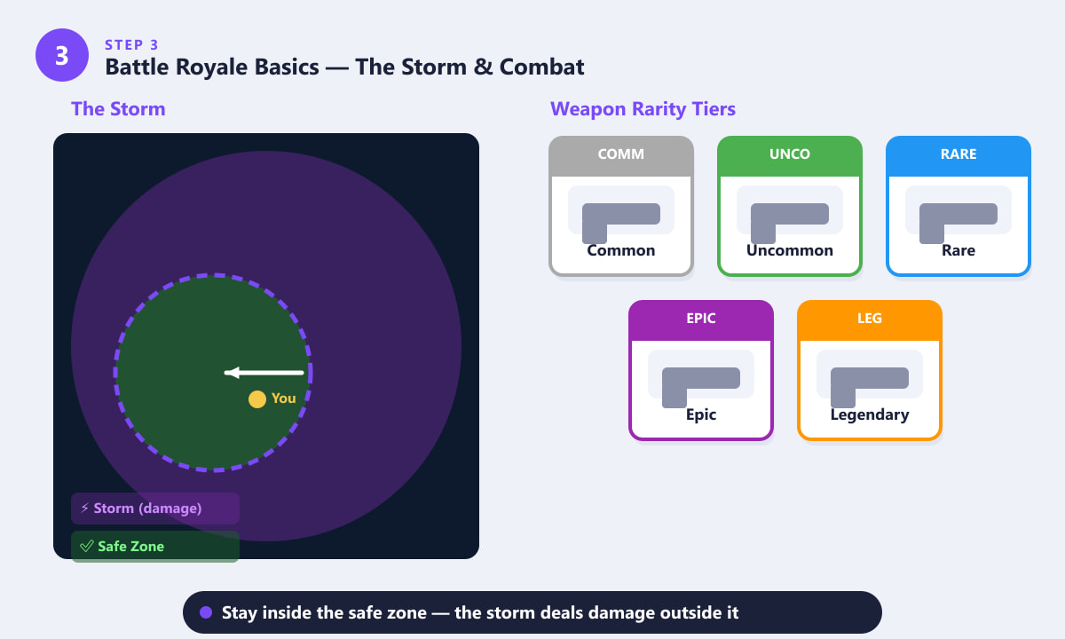 Fortnite storm circle diagram and weapon rarity tier cards from Common to Legendary