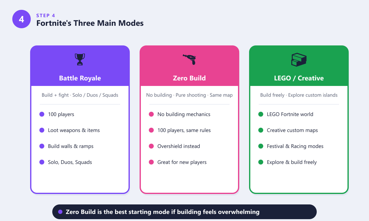Fortnite's three main modes: Battle Royale, Zero Build, and LEGO / Creative, shown side by side