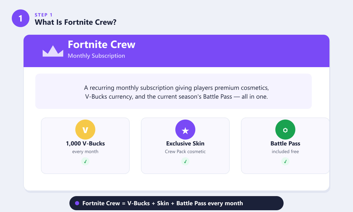 What Is Fortnite Crew: definition and three included benefits