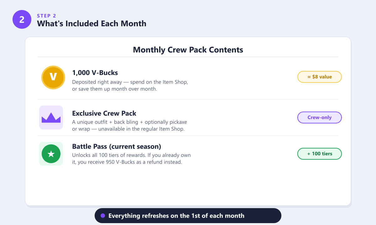 Fortnite Crew monthly contents: V-Bucks, exclusive Crew Pack skin, and Battle Pass