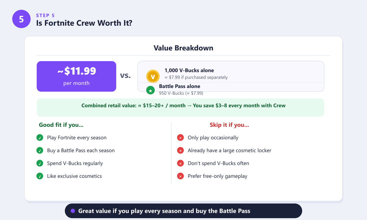 Is Fortnite Crew worth it? Value breakdown showing savings vs individual purchases