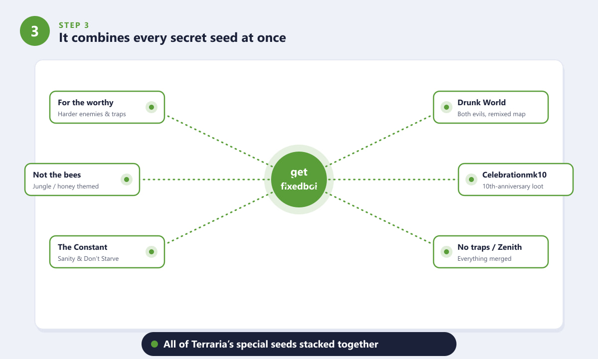 Diagramă care arată cum getfixedboi combină fiecare sămânță secretă a Terraria