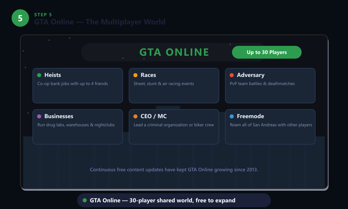 GTA Online-Modusauswahl mit Raubüberfällen, Rennen, Unternehmen und Aktivitäten im Freien Modus
