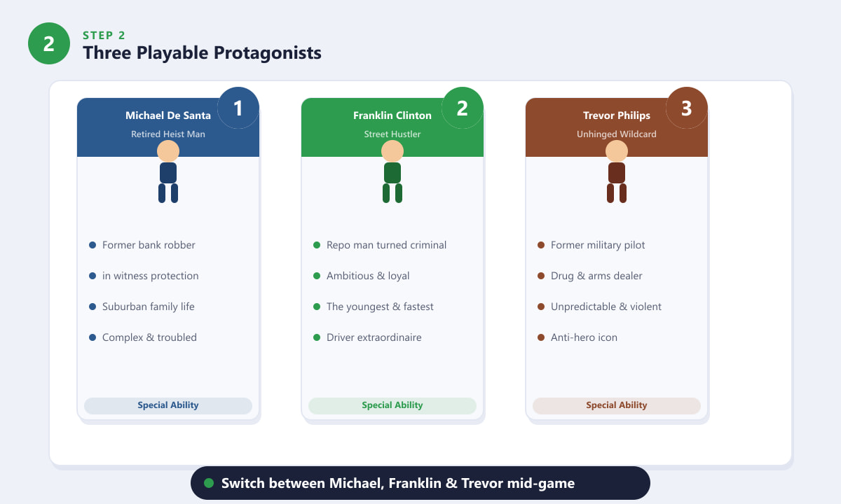 GTA 5 three protagonists — Michael De Santa, Franklin Clinton and Trevor Philips character cards
