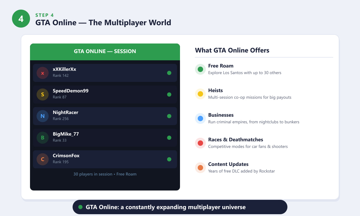 GTA Online session lobby showing players, ranks, and the activities available in the multiplayer world