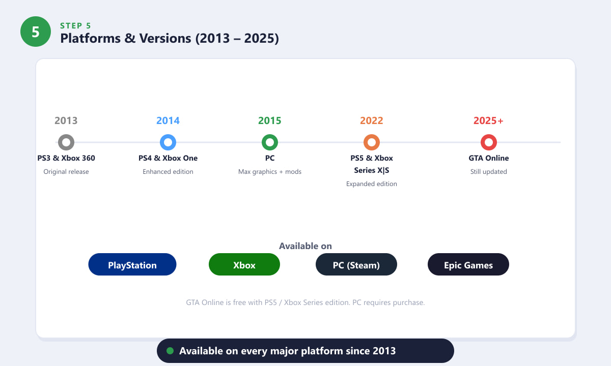 GTA 5 platform timeline from 2013 PS3 and Xbox 360 through to 2022 PS5 and Xbox Series X S and PC versions