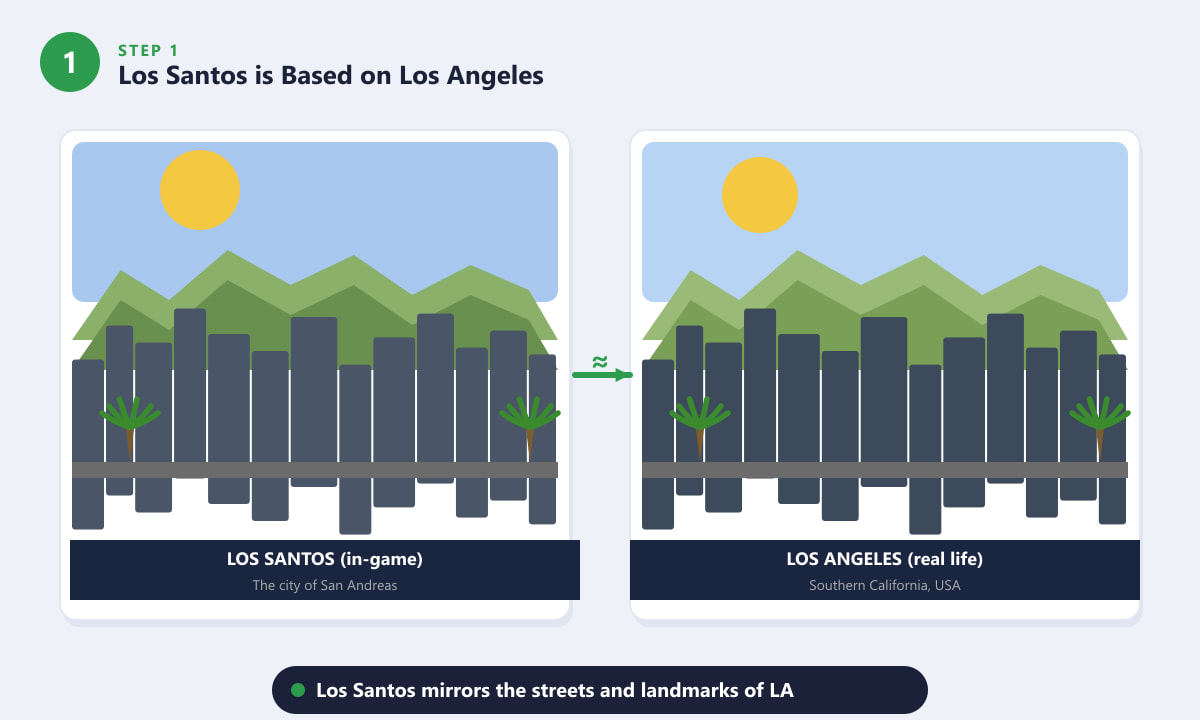 ลอสซานโตสเมื่อเทียบกับลอสแอนเจลิส — แรงบันดาลใจจากชีวิตจริงในเกม GTA 5
