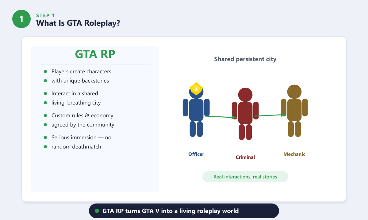 Diagramme conceptuel de GTA RP montrant les rôles d'officier, de criminel et de mécanicien interagissant dans une ville partagée