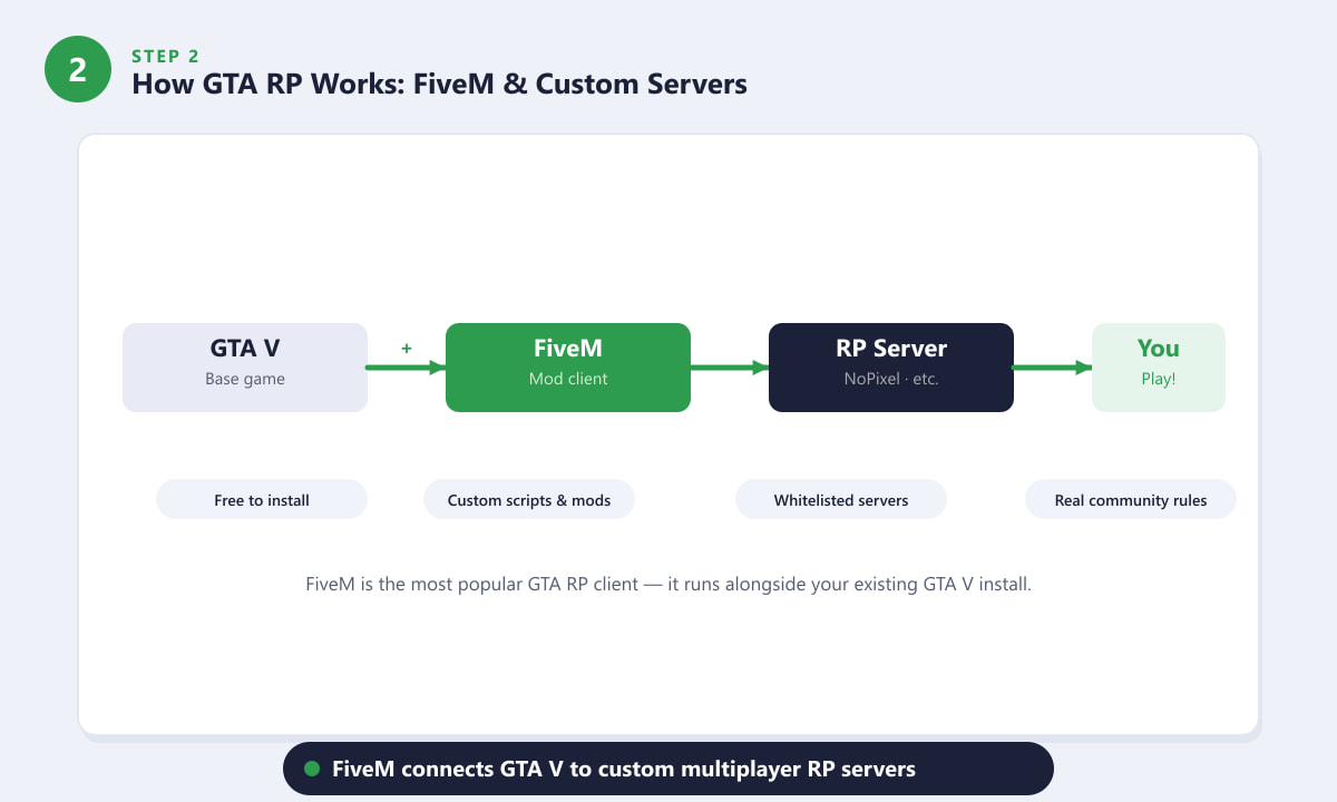 Diagramme de flux montrant comment GTA V et FiveM se connectent à un serveur RP pour le jeu de rôle GTA.