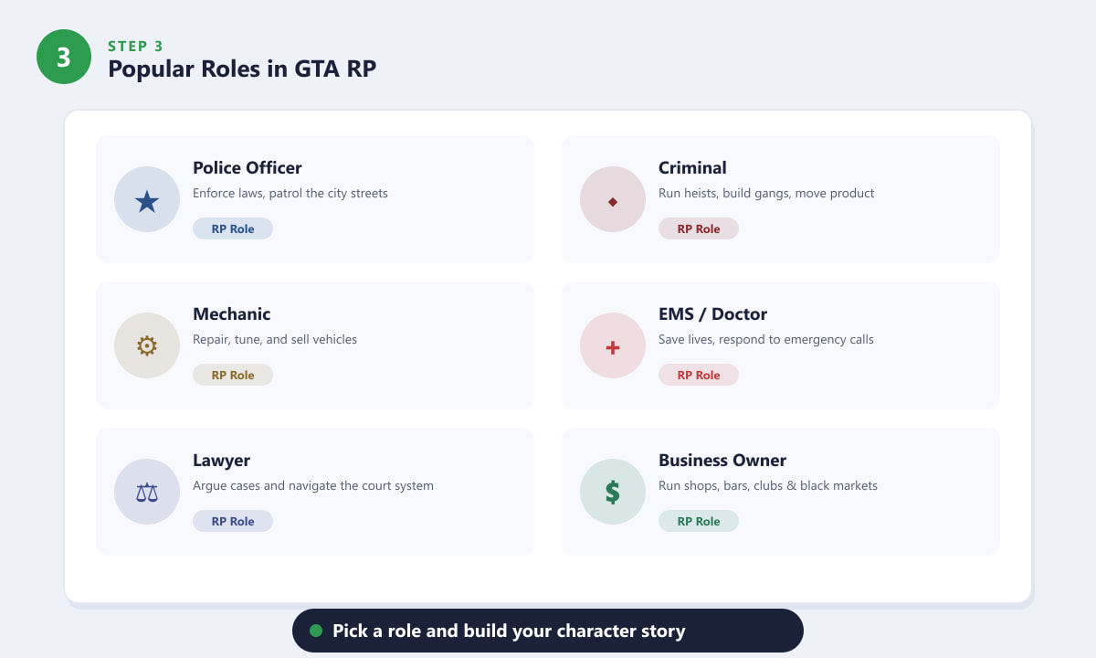 Six rôles populaires de GTA RP représentés par des cartes&nbsp;: policier, criminel, mécanicien, ambulancier, avocat, chef d’entreprise