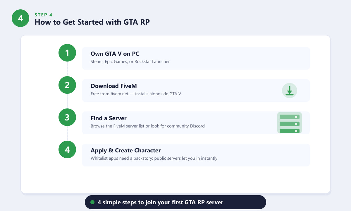 Guide en quatre étapes pour débuter avec GTA RP&nbsp;: posséder GTA V, télécharger FiveM, trouver un serveur, postuler et créer un personnage