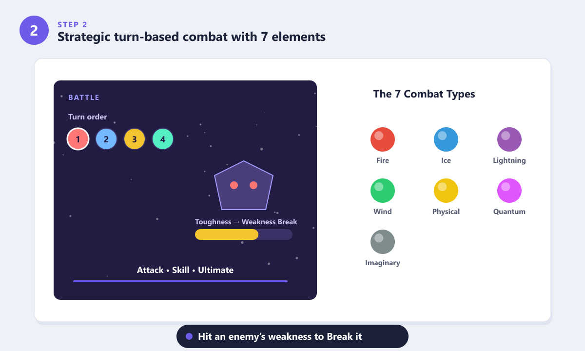 Honkai: Star Rail turn-based combat with seven elements and Weakness Break