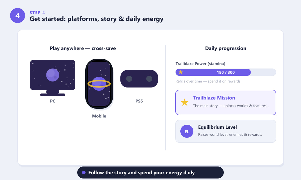 Honkai: Star Rail platforms, Trailblaze Mission story and Trailblaze Power energy