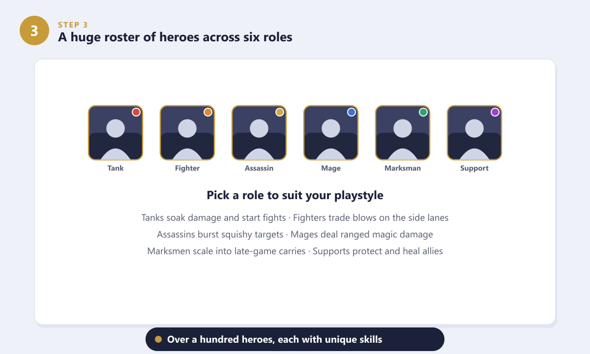 Honor of Kings hero roster grouped into six roles: Tank, Fighter, Assassin, Mage, Marksman, Support