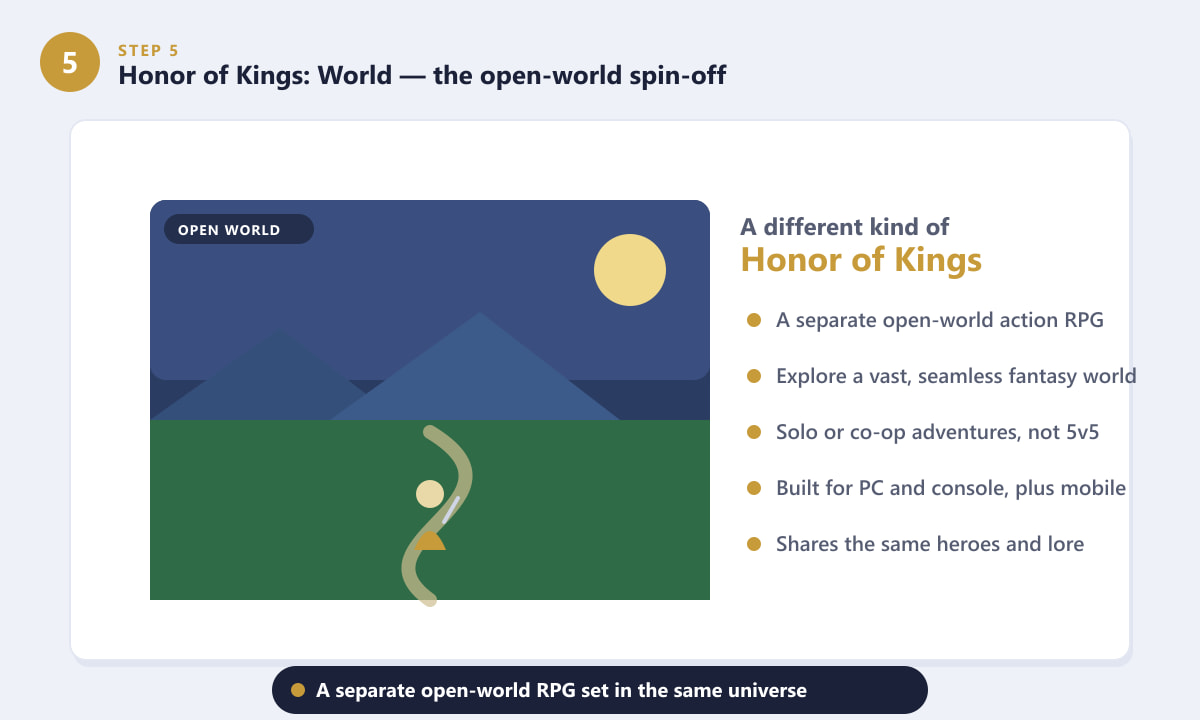 Honor of Kings: World open-world action RPG spin-off set in the same universe