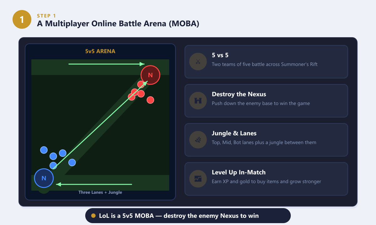 League of Legends MOBA concept diagram showing 5v5 arena with three lanes and jungle