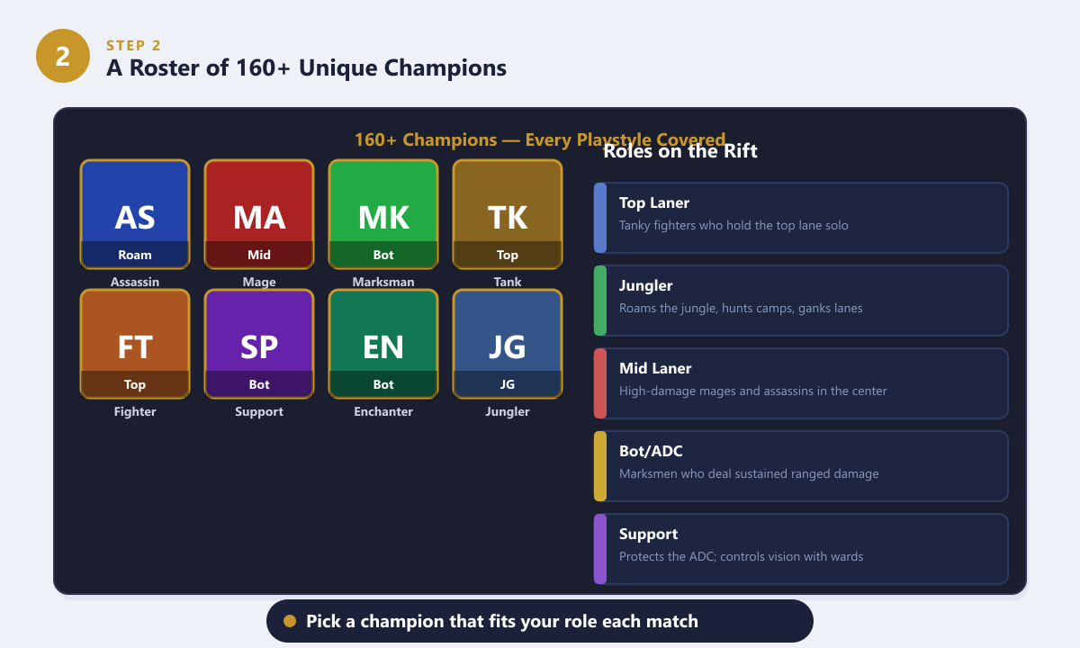 League of Legends champion roster showing different roles: Assassin, Mage, Marksman, Tank, Fighter, Support
