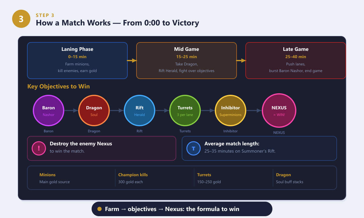 League of Legends match flow diagram — Laning Phase to Mid Game to Late Game with key objectives