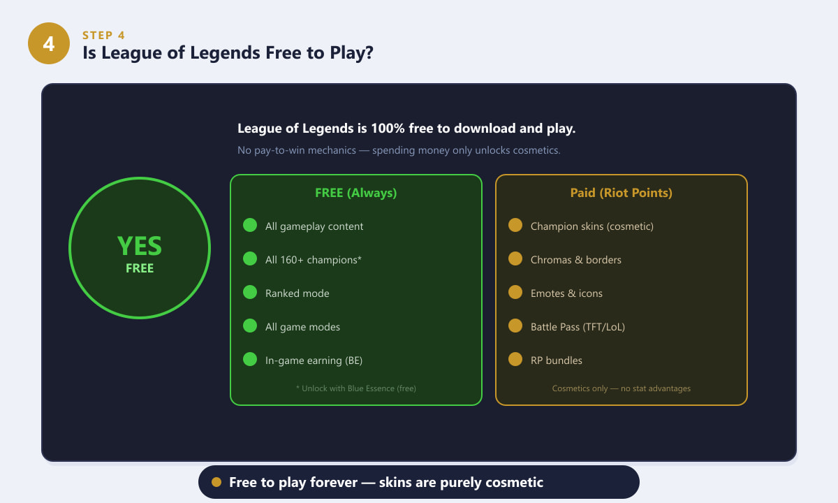 League of Legends free to play model showing free gameplay versus cosmetic-only paid items