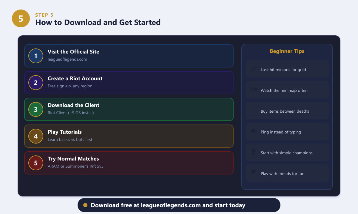 How to get started with League of Legends — download, account creation, tutorial, and first matches