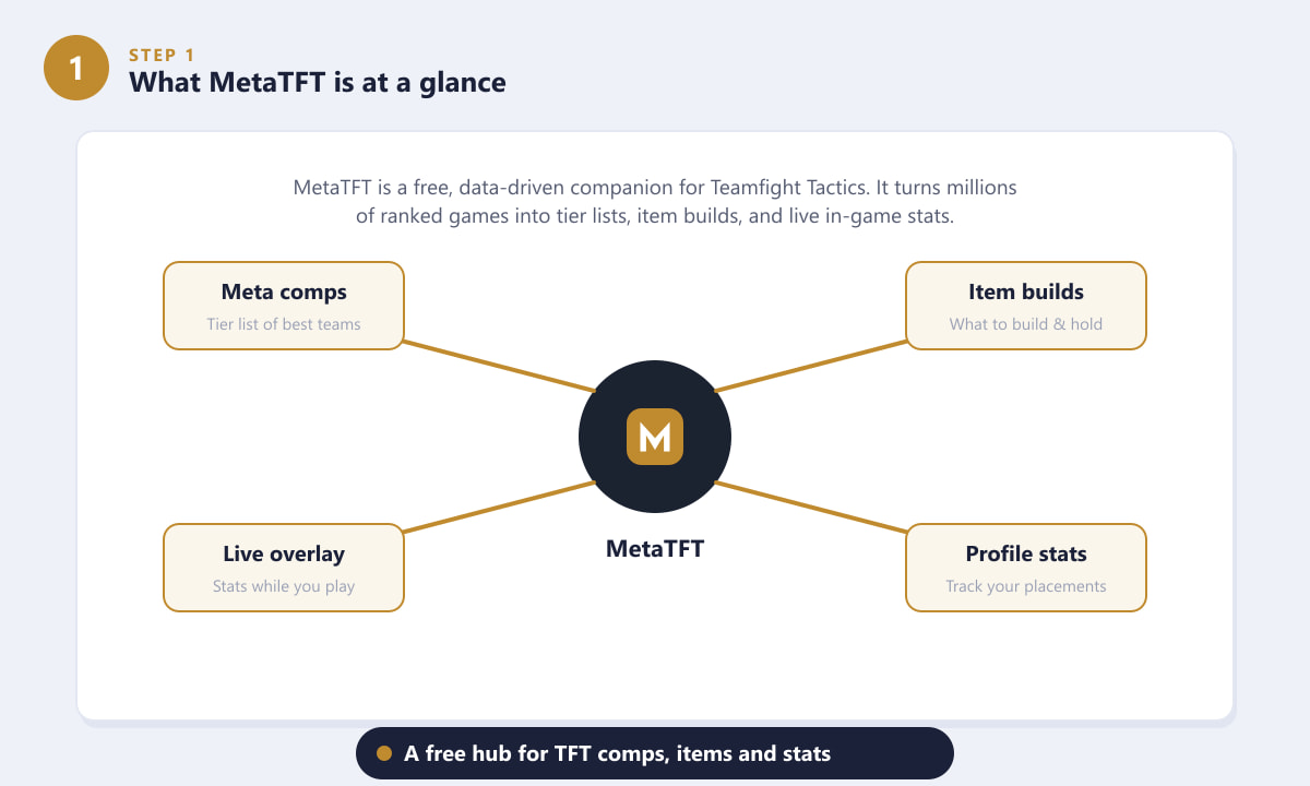 Overview of MetaTFT features for Teamfight Tactics: comps, items, overlay and stats