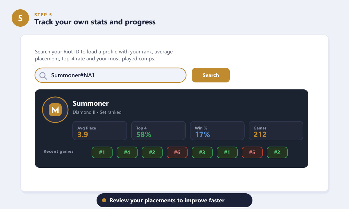 MetaTFT profile page tracking a player's rank, average placement and recent TFT games