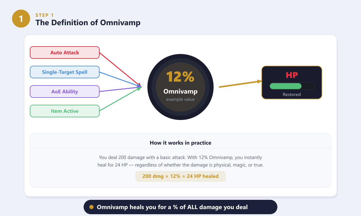Diagram showing all four omnivamp damage sources — auto attacks, single-target spells, AoE abilities, and item actives — flowing into a 12 percent omnivamp stat that restores HP