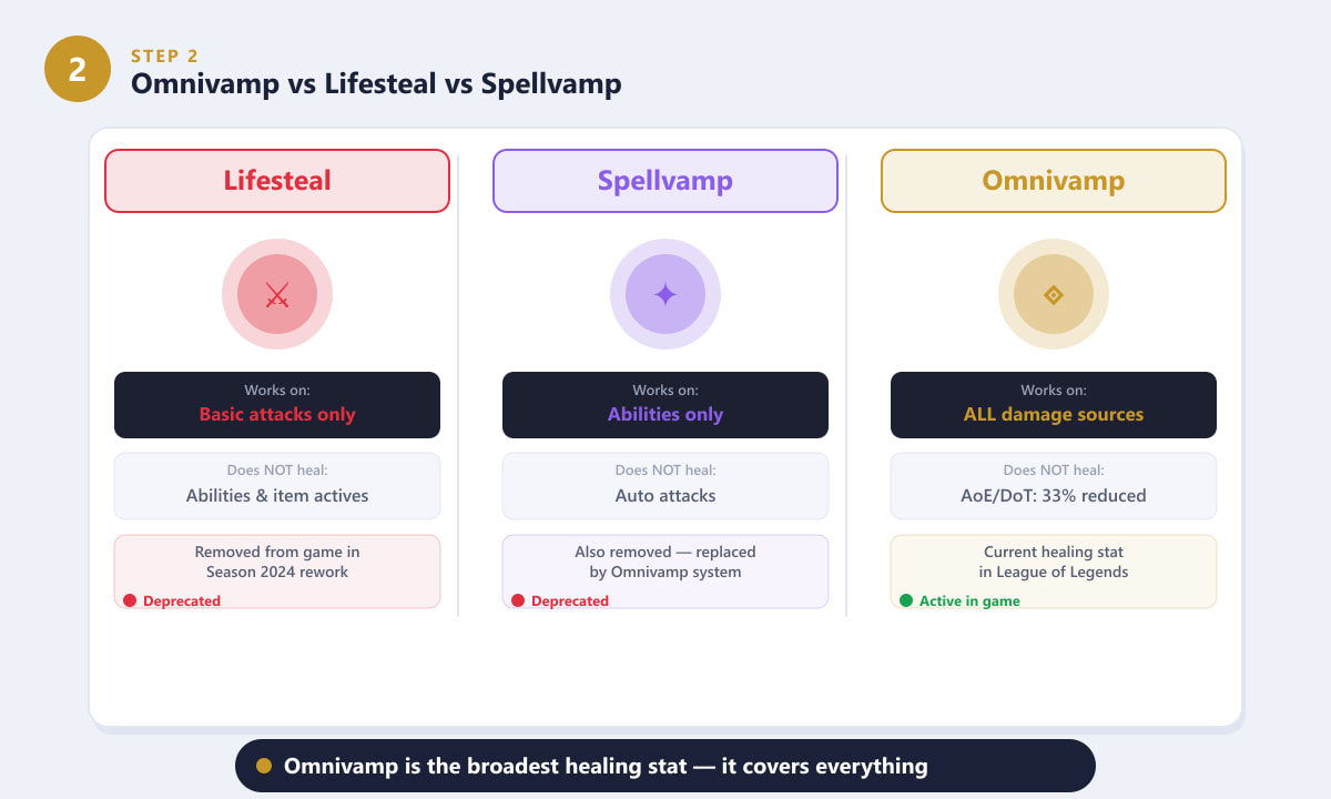 Comparison chart of lifesteal, spellvamp, and omnivamp showing which damage types each covers in League of Legends